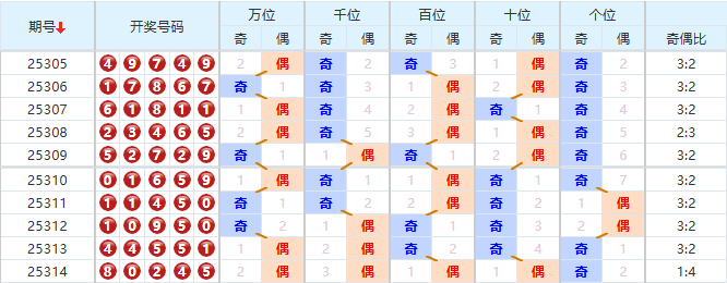 排列五分析走势图