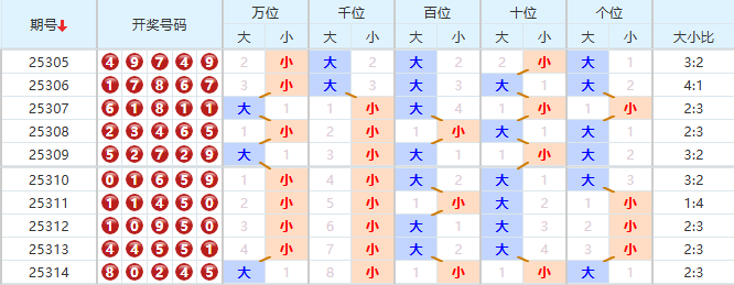 排列五分析走势图