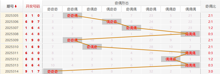福彩3D分析走势图