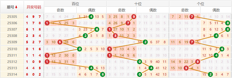 排列三分析走势图