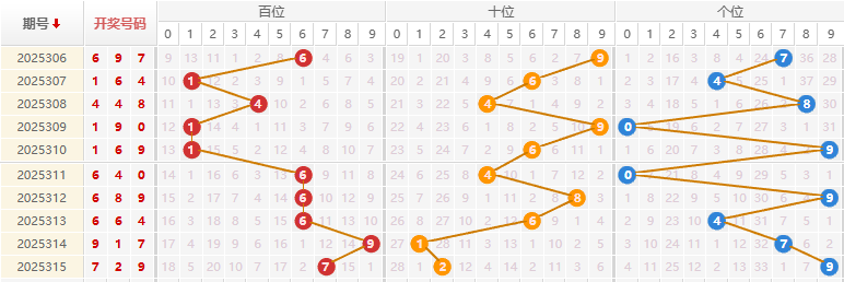 福彩3D分析走势图
