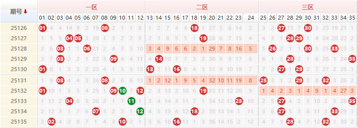 双色球分析走势图