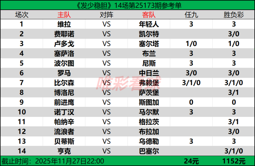 发少稳胆25173期预测
