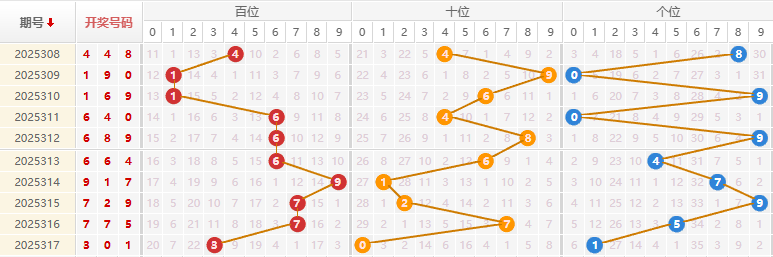 福彩3D分析走势图