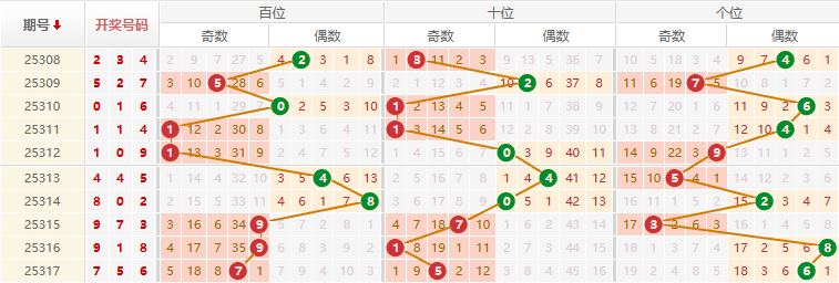 排列三分析走势图