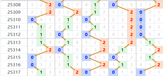排列五分析走势图