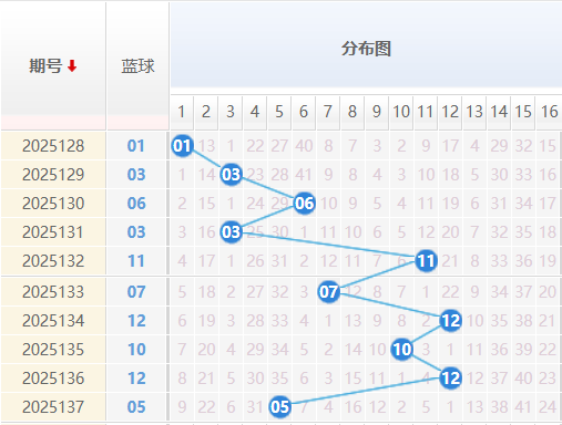 双色球蓝球分析走势图