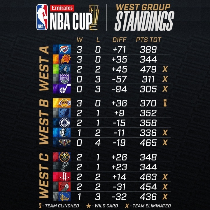 NBA杯西部情况
