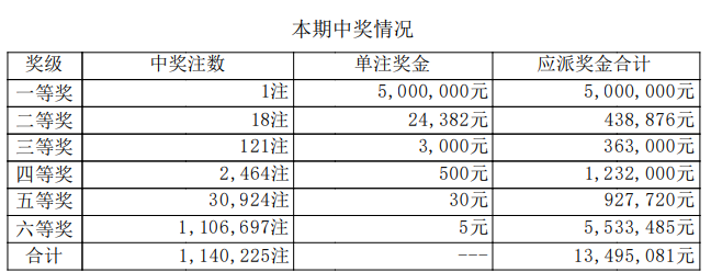 七星彩开奖详情