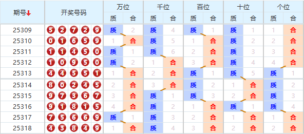 排列五分析走势图