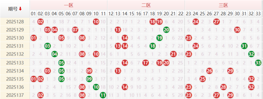 双色球分析走势图