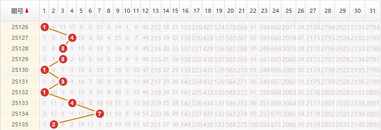 大乐透分析走势图