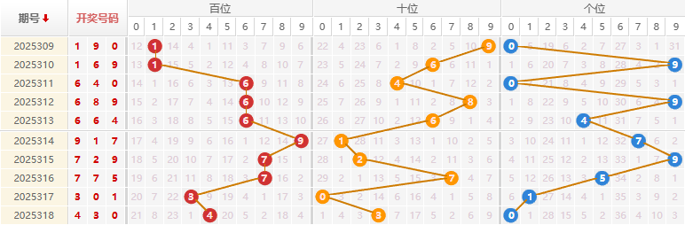 福彩3D分析走势图