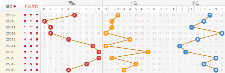 排列三分析走势图