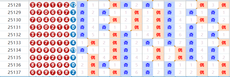 七星彩分析走势图