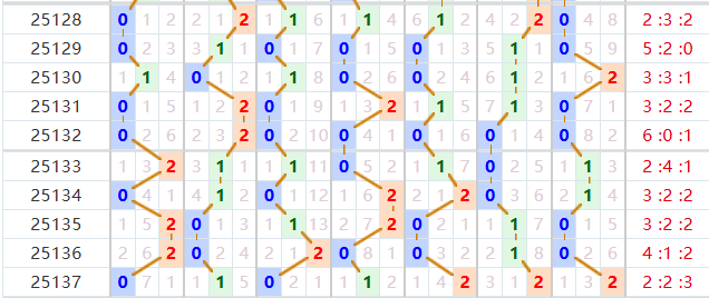 七星彩分析走势图