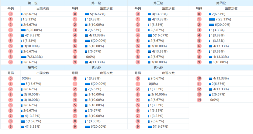 七星彩分析走势图