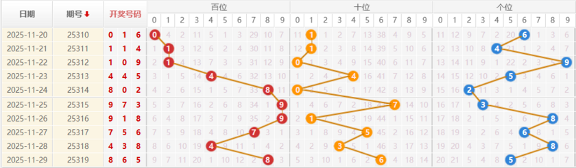 排列三分析走势图
