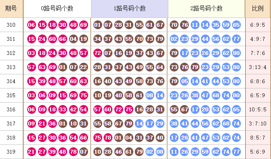 快乐8分析走势图