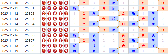 排列五分析走势图