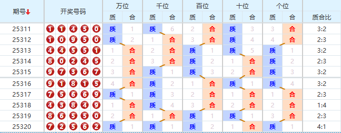 排列五分析走势图