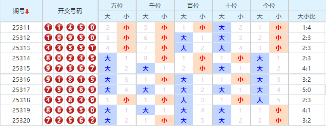排列五分析走势图
