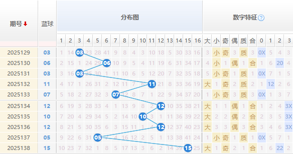双色球蓝球分析走势图