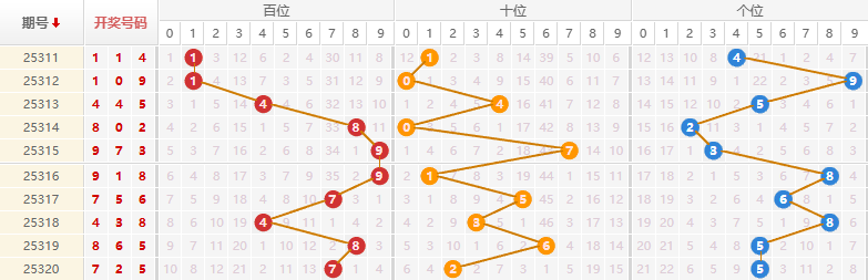 排列三分析走势图