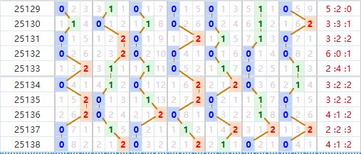 七星彩分析走势图