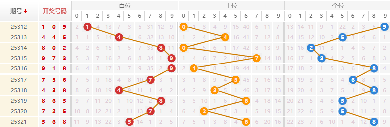 排列三分析走势图