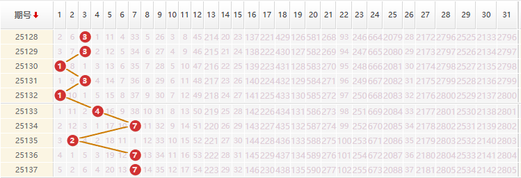 大乐透分析走势图