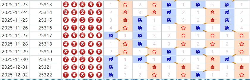 排列五分析走势图
