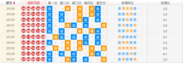 大乐透分析走势图