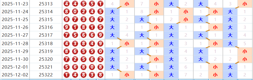 排列五分析走势图