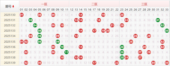 双色球分析走势图