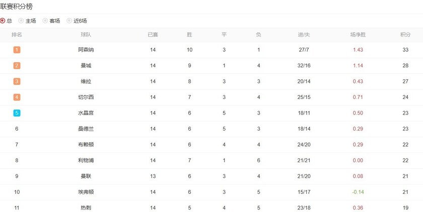 英超最新积分榜