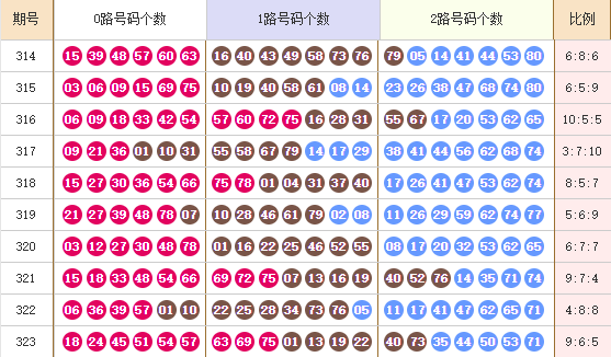 快乐8分析走势图