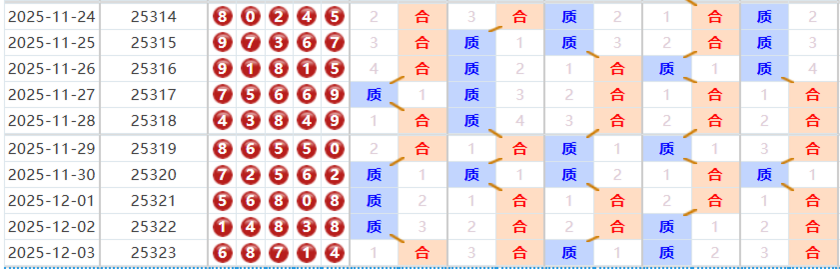 排列五分析走势图