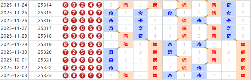 排列五分析走势图