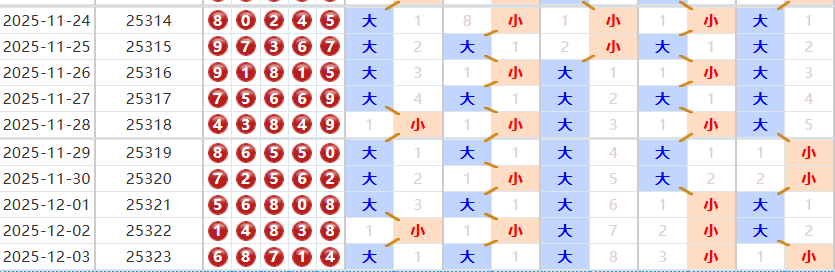 排列五分析走势图