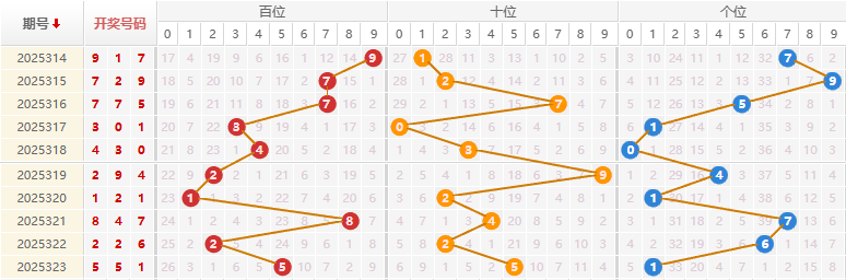 福彩3D分析走势图