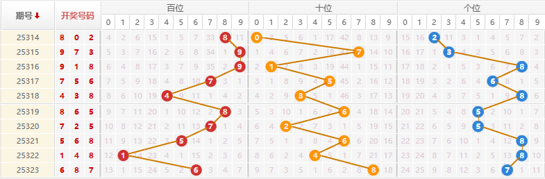 排列三分析走势图