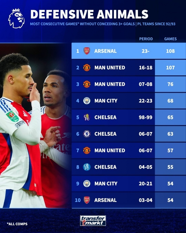 英超连续不失球3球以上纪录榜