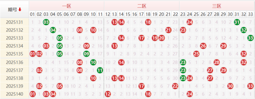 双色球前区分析走势图