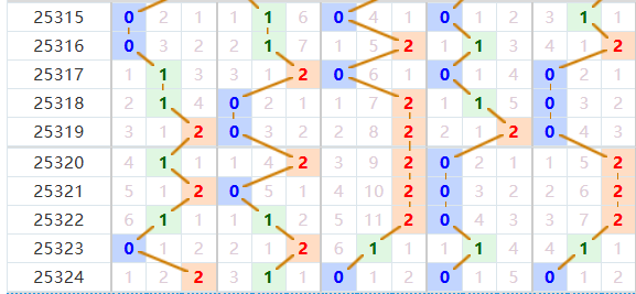 排列五分析走势图