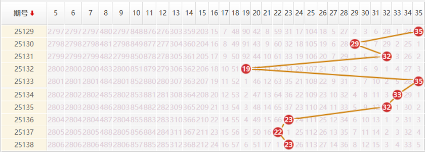 大乐透分析走势图