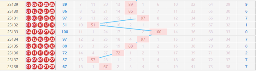 大乐透分析走势图