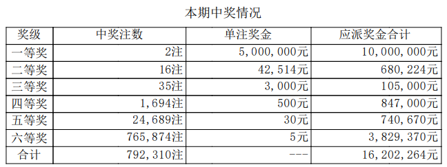 七星彩开奖详情