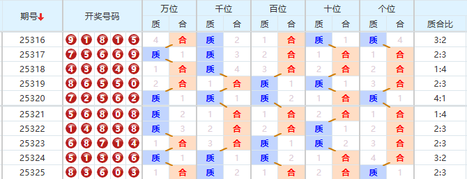 排列五分析走势图