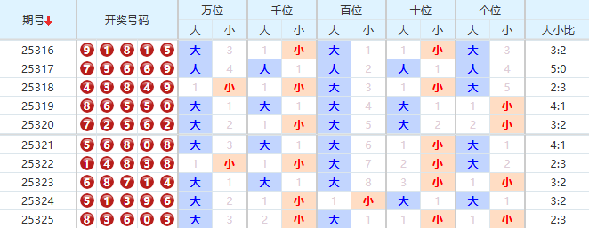 排列五分析走势图
